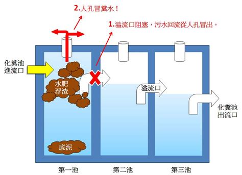 化糞池在哪|關於抽水肥 (化糞池)你一定要知道的十大問題 – 吉成衛生清潔工程行